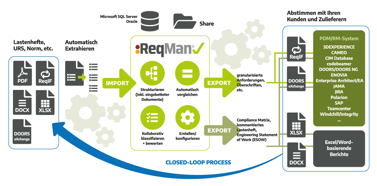 Übersicht der Funktionsweise von ReqMan, der Softwarelösung für das Anforderungsmanagement