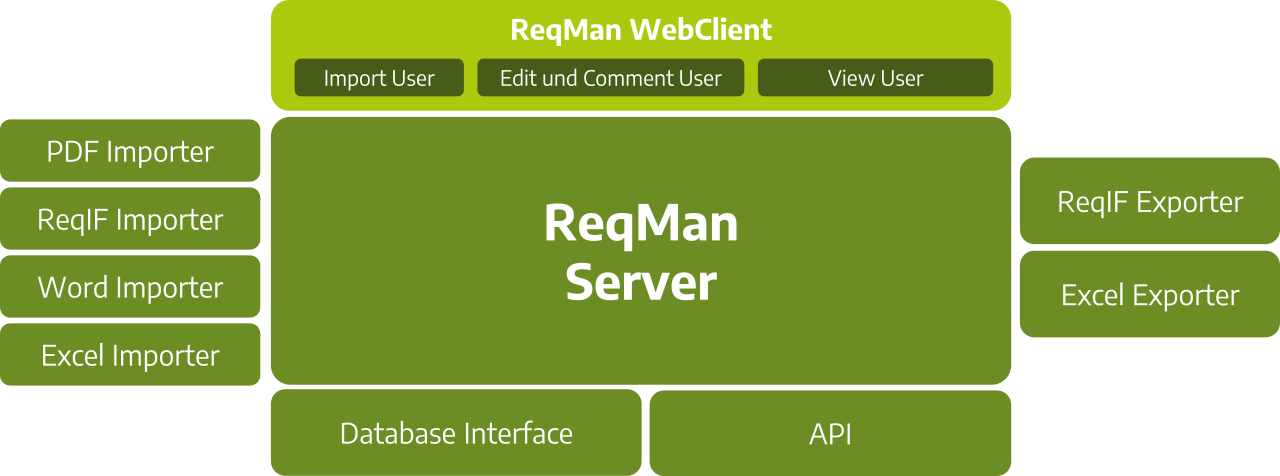 Aufbau von ReqMan Server und gesamter Architektur