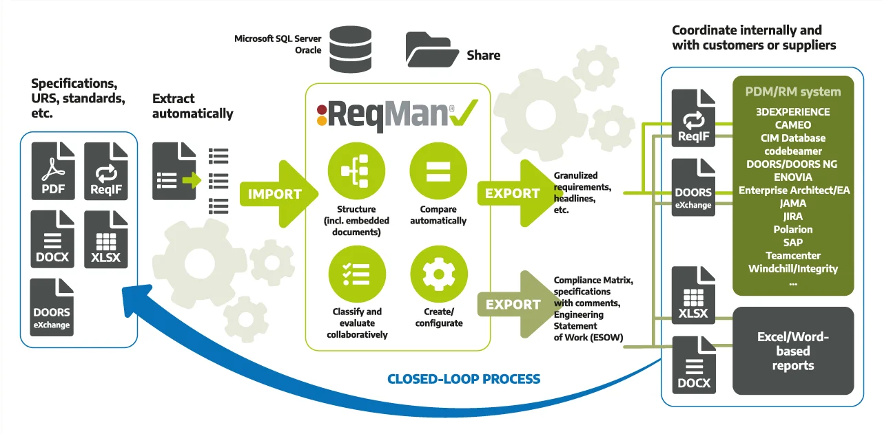 Overview of the functionality of ReqMan, the software solution for requirements management.