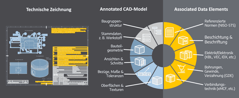 Model Based Definition (MBD) Kreis-Diagramm CAD-Modell mit zugehörigen Datenelementen und technische Zeichnung