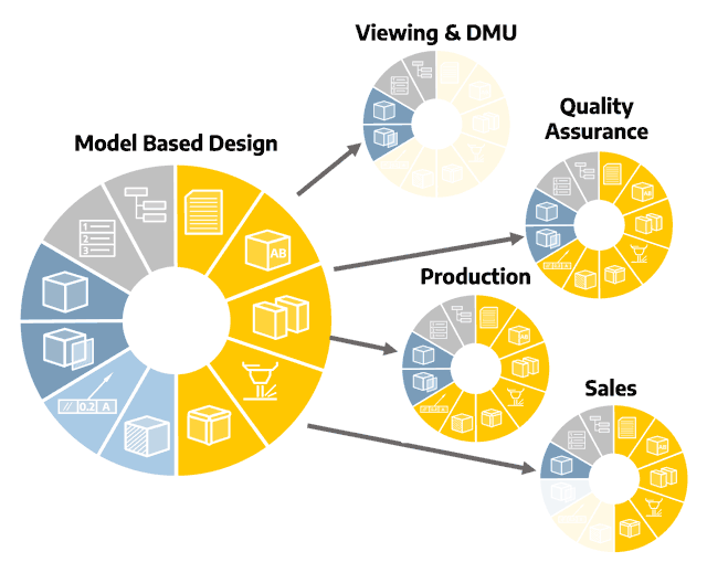 Model Based Design ermöglicht Datenaustausch via Standardformate zwischen der zwischen der Produktentwicklung und ihren Folgeprozessen