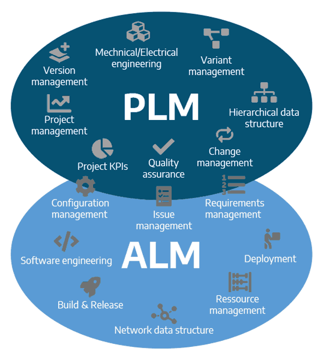 Schaubild, das die Verbindung zwischen Product Lifecycle Management (PLM) und Application Lifecycle Management (ALM) zeigt.