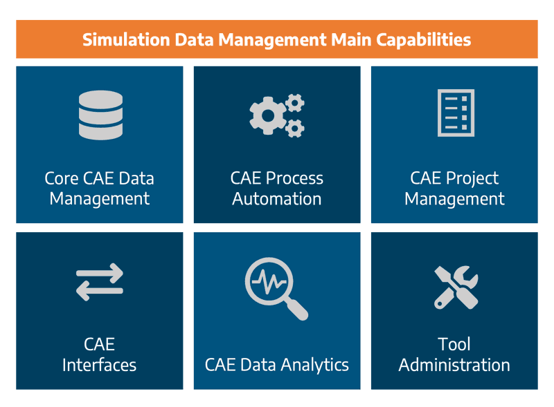 Main capacities of Simulation Data Management  and its systems (SDM systems)