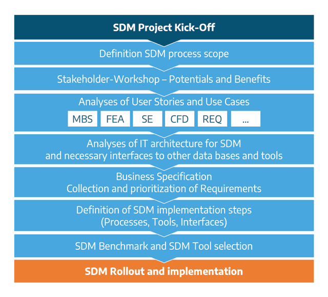 Consultancy process for the implementation of simulation data management (SDM)