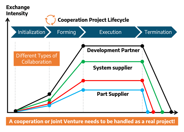 Graph der die Zusammenarbeit vom Teilelieferant, Systemlieferant und Entwicklungspartner mit Austauschintensität zeigt.