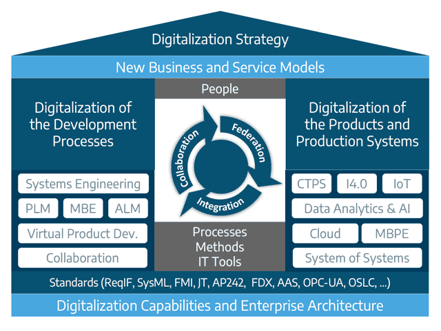 Schaubild von Digitalisierungsstrategien wie der Digitalisierung des Entwicklungsprozess und der Produktionssysteme.