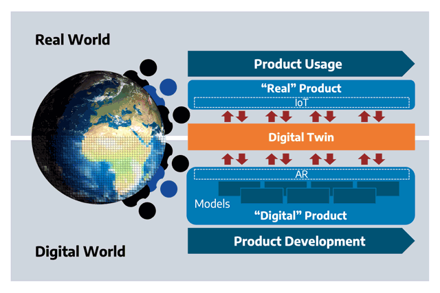 Darstellung des Entwicklungsprozesses von einem Digitalen Zwilling, welcher ein digitales Abbild zu einem realen System ist.