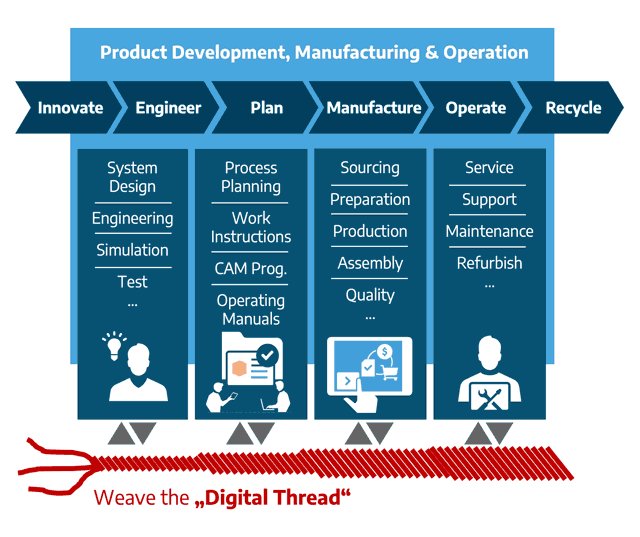 Verbindung verschiedener Disziplinen  Produktentwicklung, -herstellung und -betrieb durch den Digital Thread.