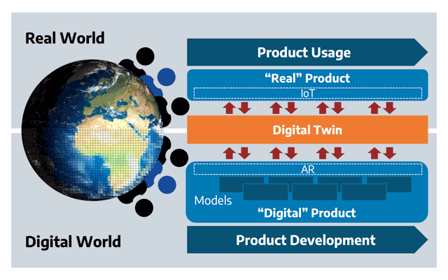 Model Based Engineering belgeitet den Entwicklungsprozess von einem Digitalen Zwilling, welcher ein digitales Abbild zu einem realen System ist.