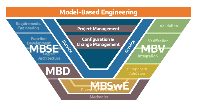 Überblick über Model-Based Engineering (MBE) und Verortung der Teildisziplinen MBSE, MBD, MBSE und MBV im V-Modell.