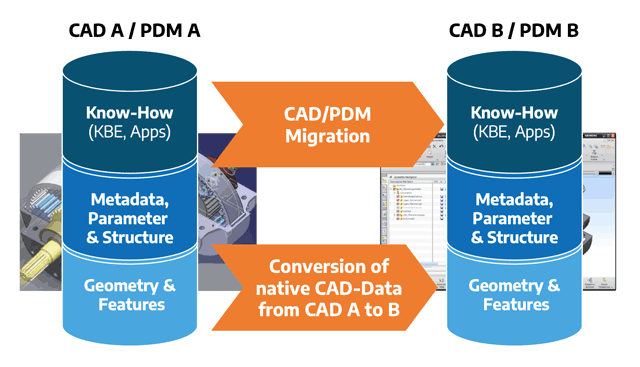 Veranschaulichung der CAD-PDM Daten Migration