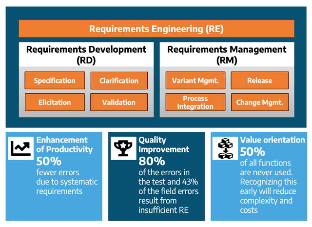 Erklärung von Requirements Engineering und der Aufteilung in Requirements Development (RD) und Requirements Management (RM)
