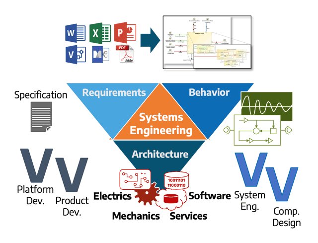 Darstellung von Systems Engineering als Schnittstelle zwischen System Requirements, System Behavior und Systems Architecture